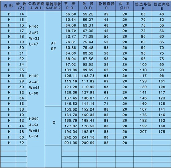 af型同步帶輪是什么意思？