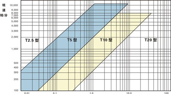同步帶選型和同步帶輪選型？