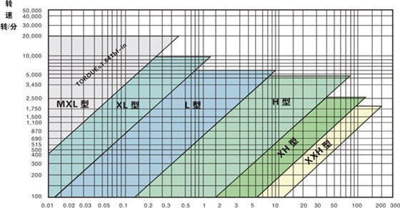 同步帶選型和同步帶輪選型？