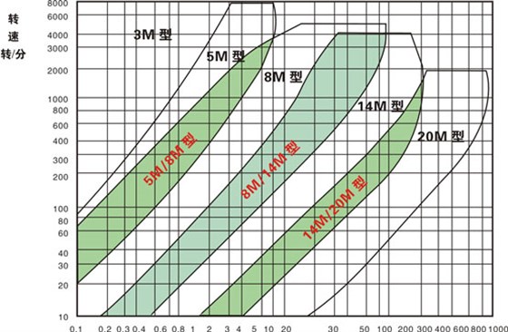 HTD型（圓弧形齒）同步帶、輪選型圈